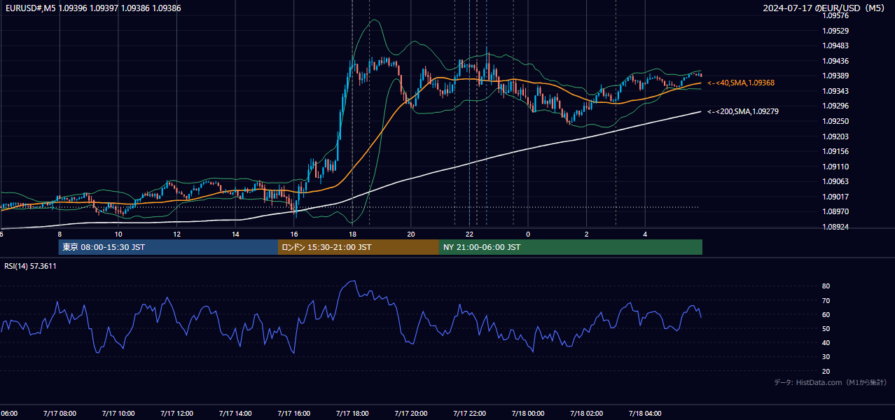 2024-07-17(水) EUR/USD 5分足チャート