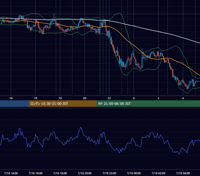 2024年7月18日（木） EUR/USD 5分足チャート