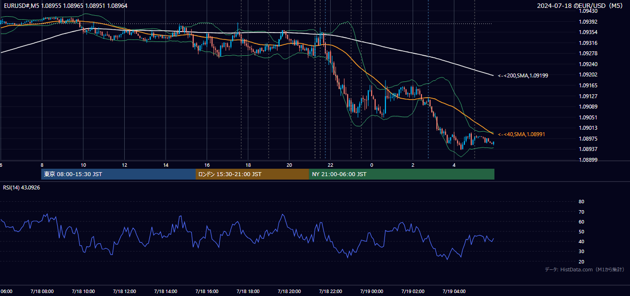 2024年7月18日(木) EUR/USD 5分足チャート