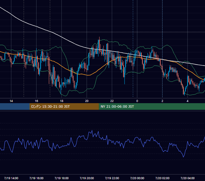 2024年7月19日（金） EUR/USD 5分足チャート
