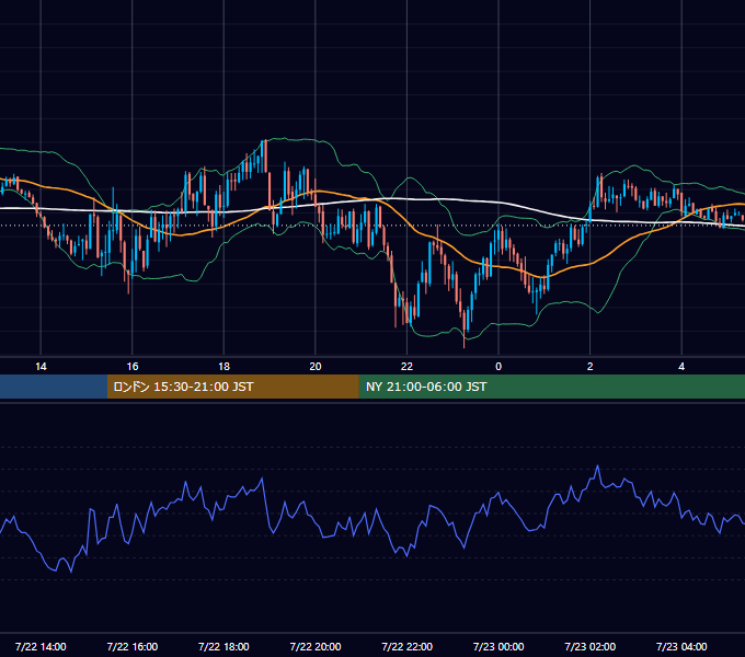 2024年7月22日（月） EUR/USD 5分足チャート