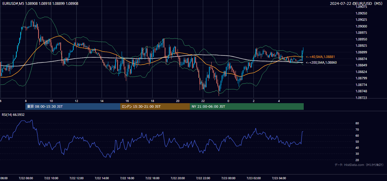 2024-07-22（月） EUR/USD 5分足チャート