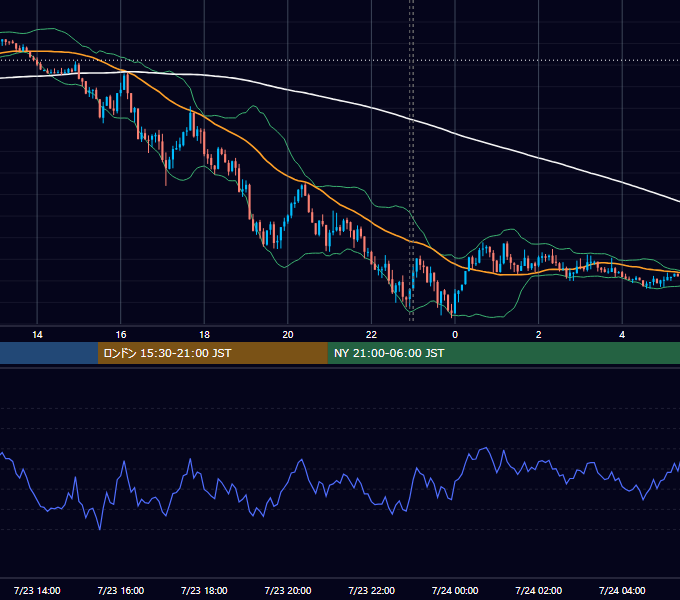 2024年7月23日（火） EUR/USD 5分足チャート