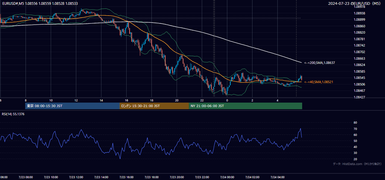 2024-07-23（火） EUR/USD 5分足チャート