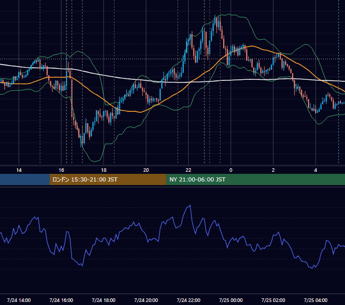 2024年7月24日（水） EUR/USD 5分足チャート