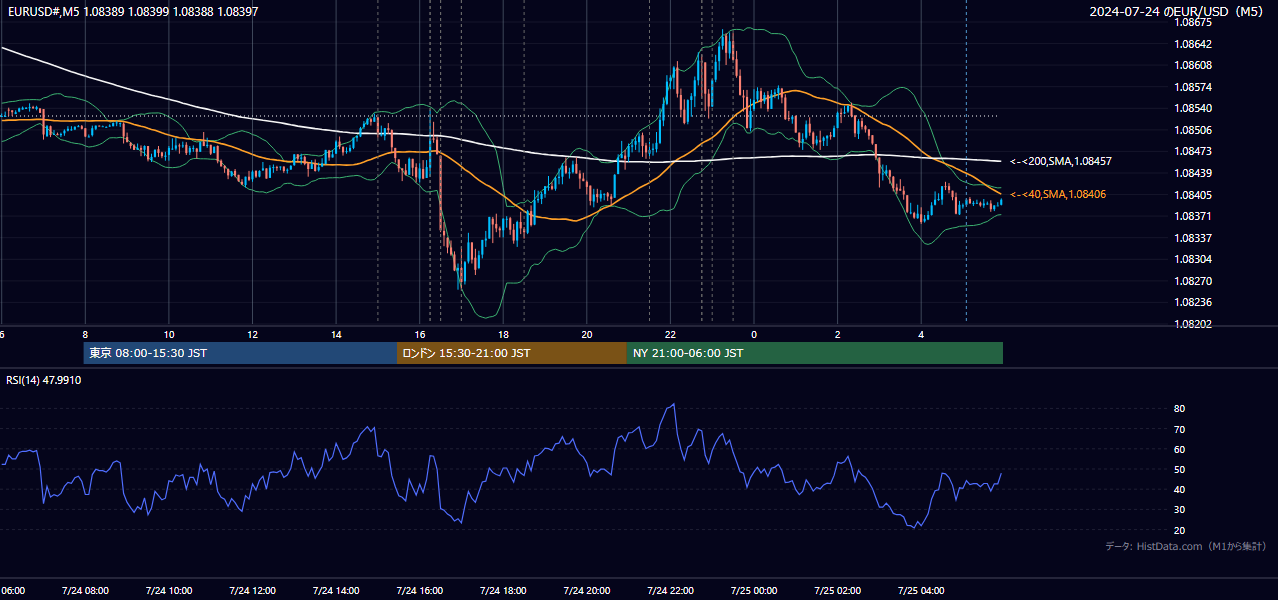 2024-07-24（水） EUR/USD 5分足チャート