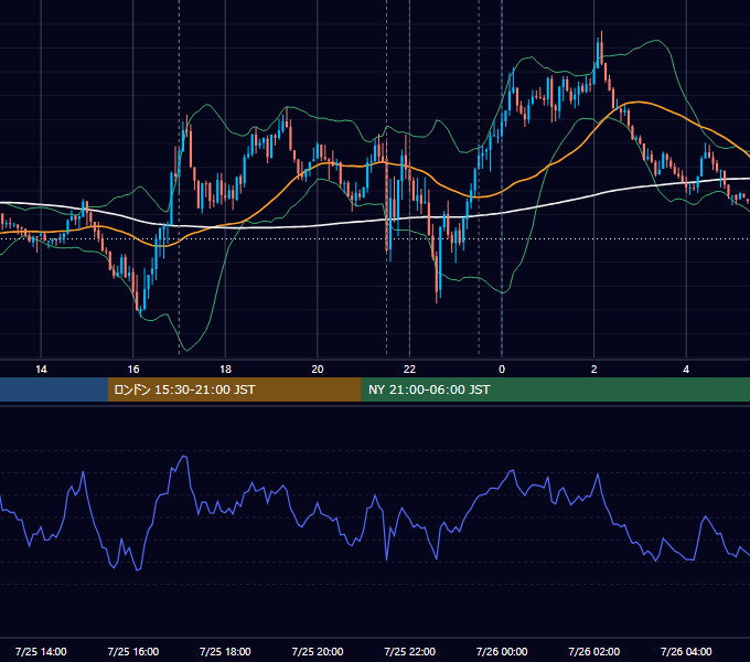2024年7月25日（木） EUR/USD 5分足チャート