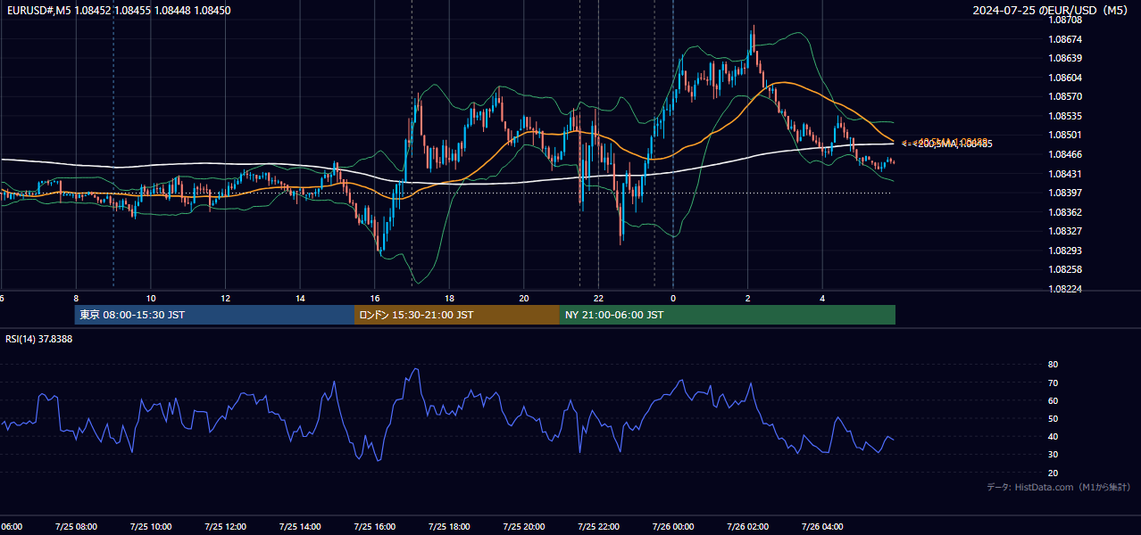 2024-07-25（木） EUR/USD 5分足チャート