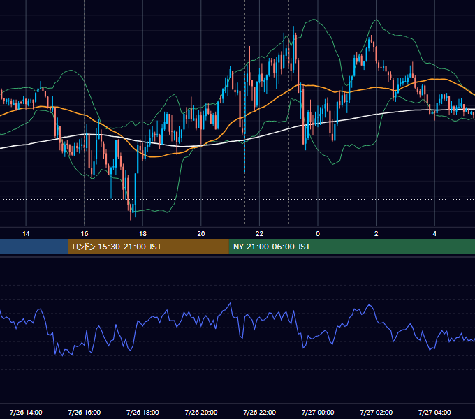 2024年7月26日（金） EUR/USD 5分足チャート