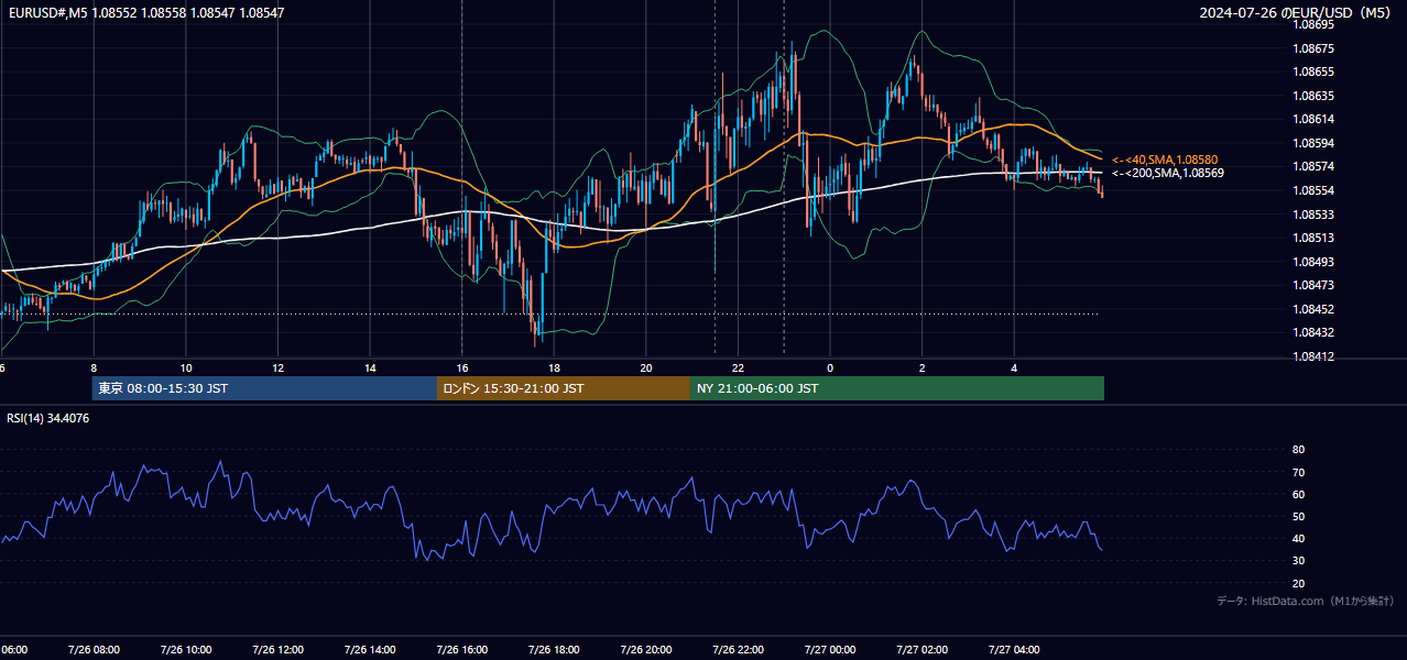2024-07-26（金） EUR/USD 5分足チャート