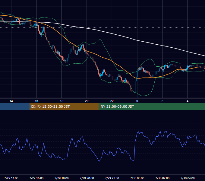 2024年7月29日（月） EUR/USD 5分足チャート
