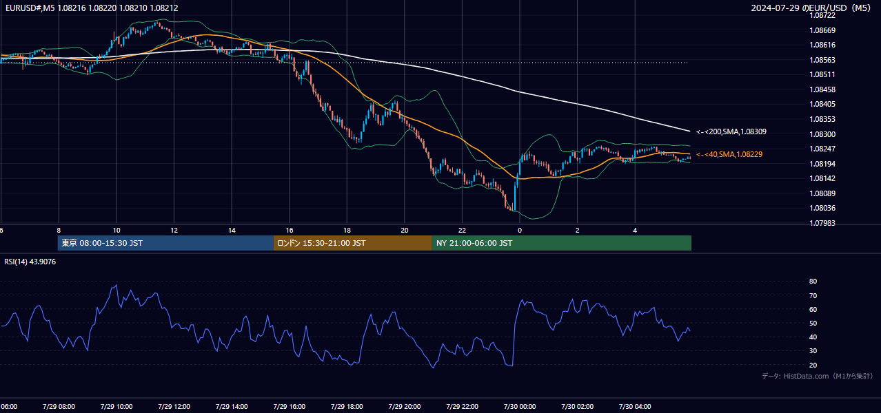 2024年7月29日(月) EUR/USD 5分足チャート