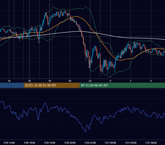 2024年7月30日（火） EUR/USD 5分足チャート