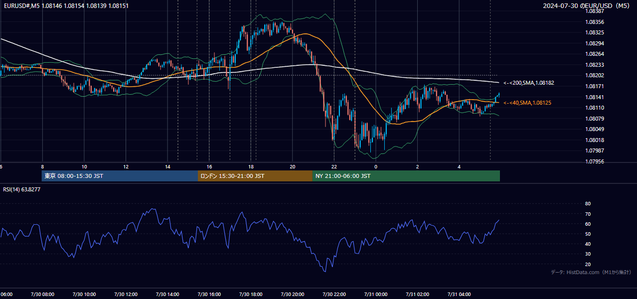 2024年7月30日(火) EUR/USD 5分足チャート