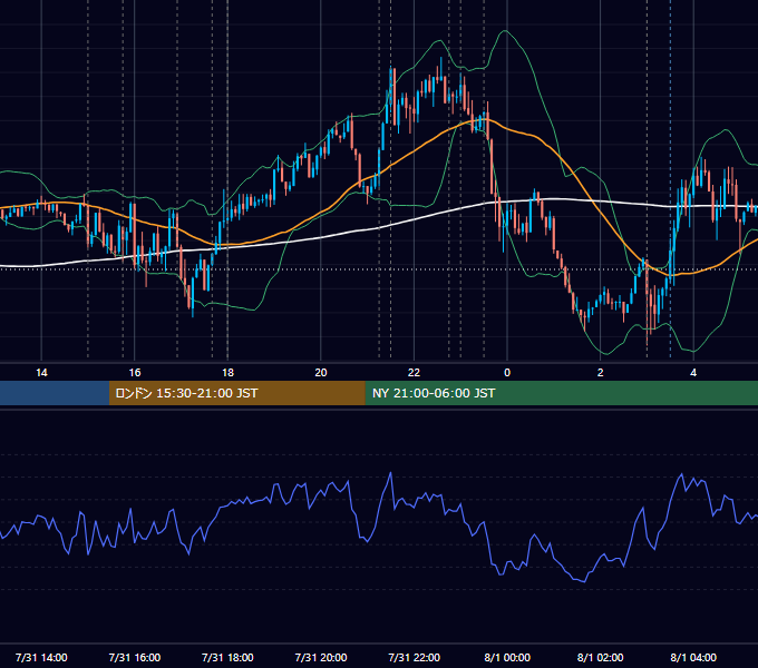2024年7月31日（水） EUR/USD 5分足チャート