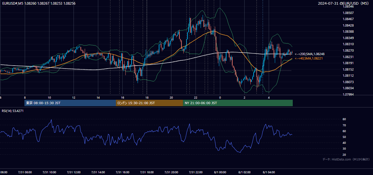 2024-07-31（水） EUR/USD 5分足チャート