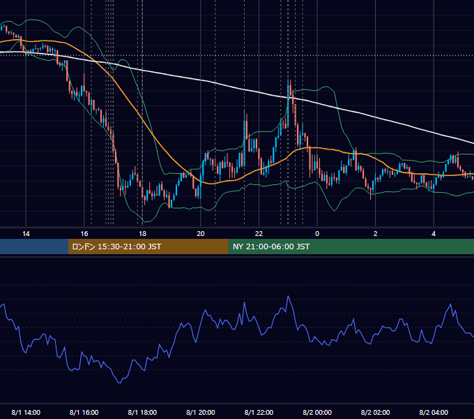 2024年8月1日（木） EUR/USD 5分足チャート