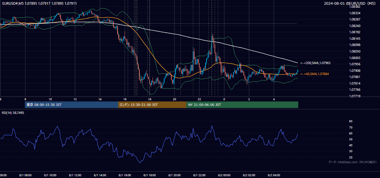 2024年8月1日(木) EUR/USD 5分足チャート