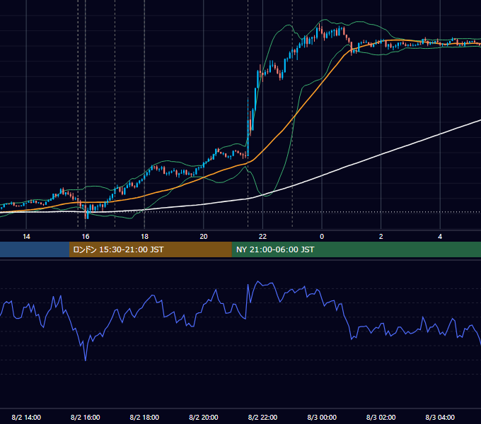 2024年8月2日（金） EUR/USD 5分足チャート