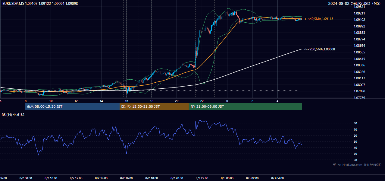 2024年8月2日(金) EUR/USD 5分足チャート