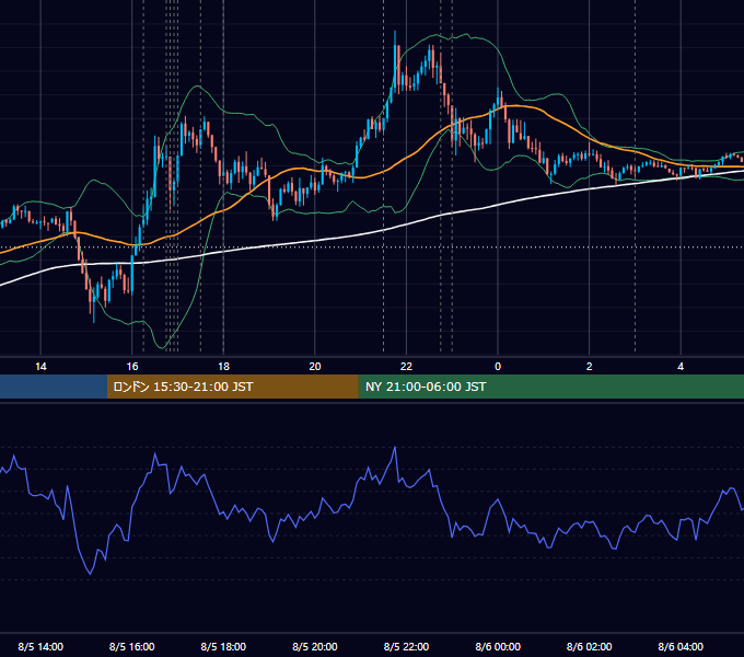 2024年8月5日（月） EUR/USD 5分足チャート