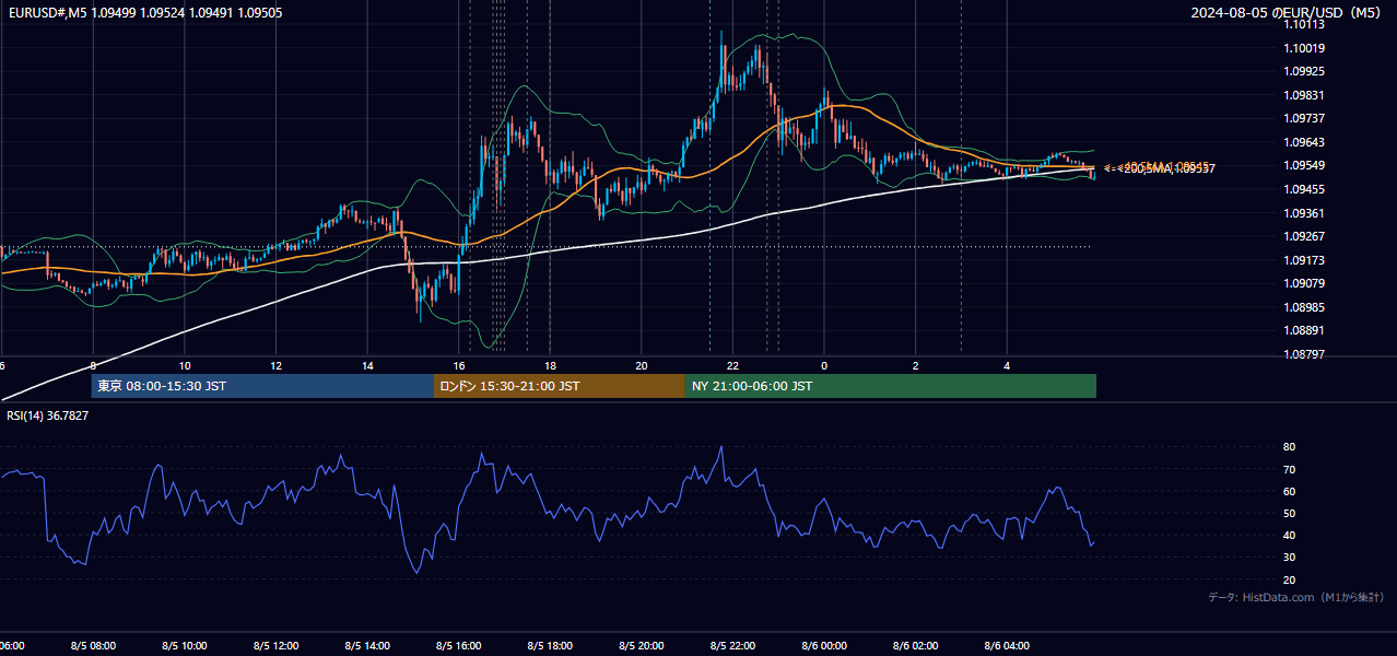 2024年8月5日(月) EUR/USD 5分足チャート