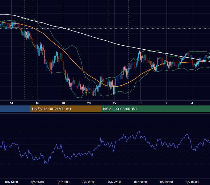 2024年8月6日（火） EUR/USD 5分足チャート