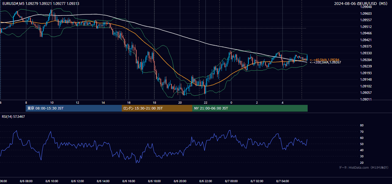 2024年8月6日（火） EUR/USD 5分足チャート
