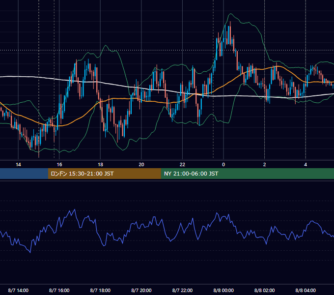 2024年8月7日（水） EUR/USD 5分足チャート
