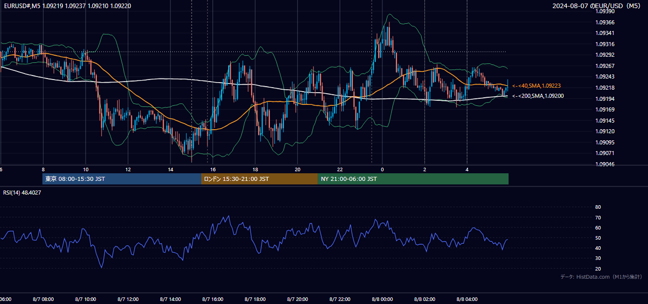 2024年8月7日（水） EUR/USD 5分足チャート