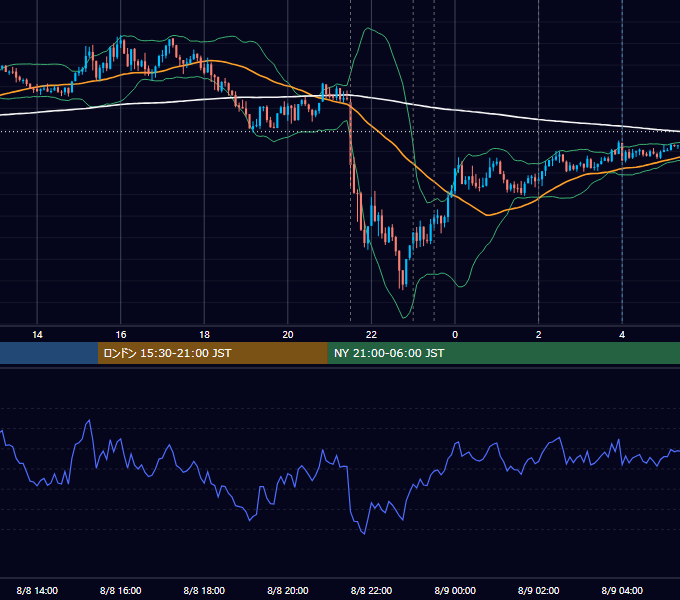 2024年8月8日（木） EUR/USD 5分足チャート