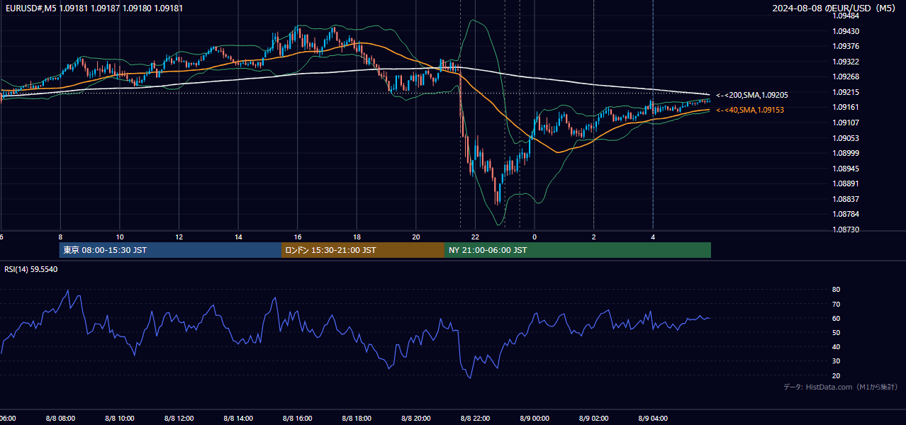 2024年8月8日(木) EUR/USD 5分足チャート
