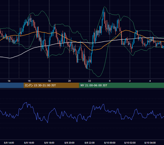 2024年8月9日（金） EUR/USD 5分足チャート