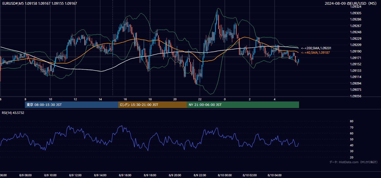 2024年8月9日(金) EUR/USD 5分足チャート