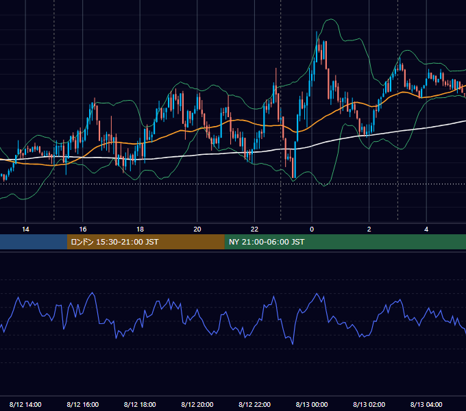 2024年8月12日（月） EUR/USD 5分足チャート