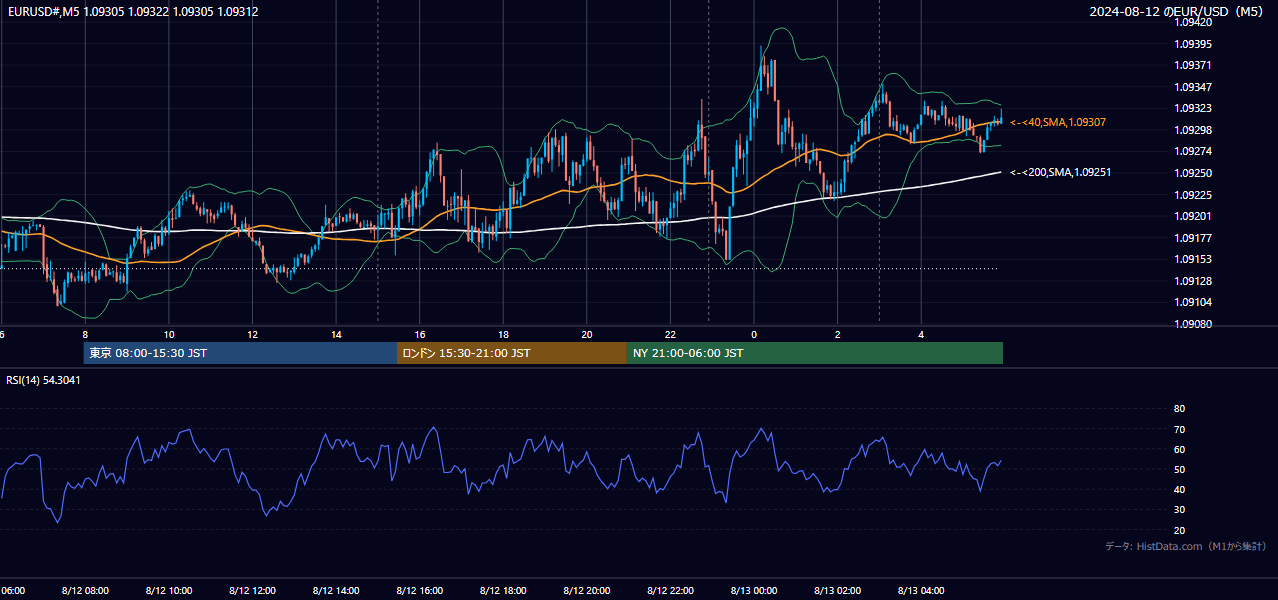 2024-08-12（月） EUR/USD 5分足チャート