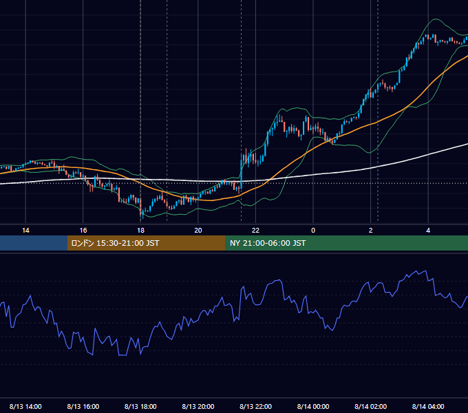 2024年8月13日（火） EUR/USD 5分足チャート