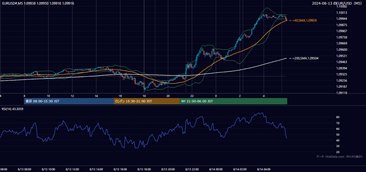 2024年8月13日（火） EUR/USD 5分足チャート
