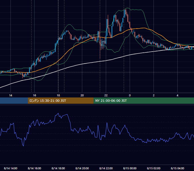 2024年8月14日（水） EUR/USD 5分足チャート