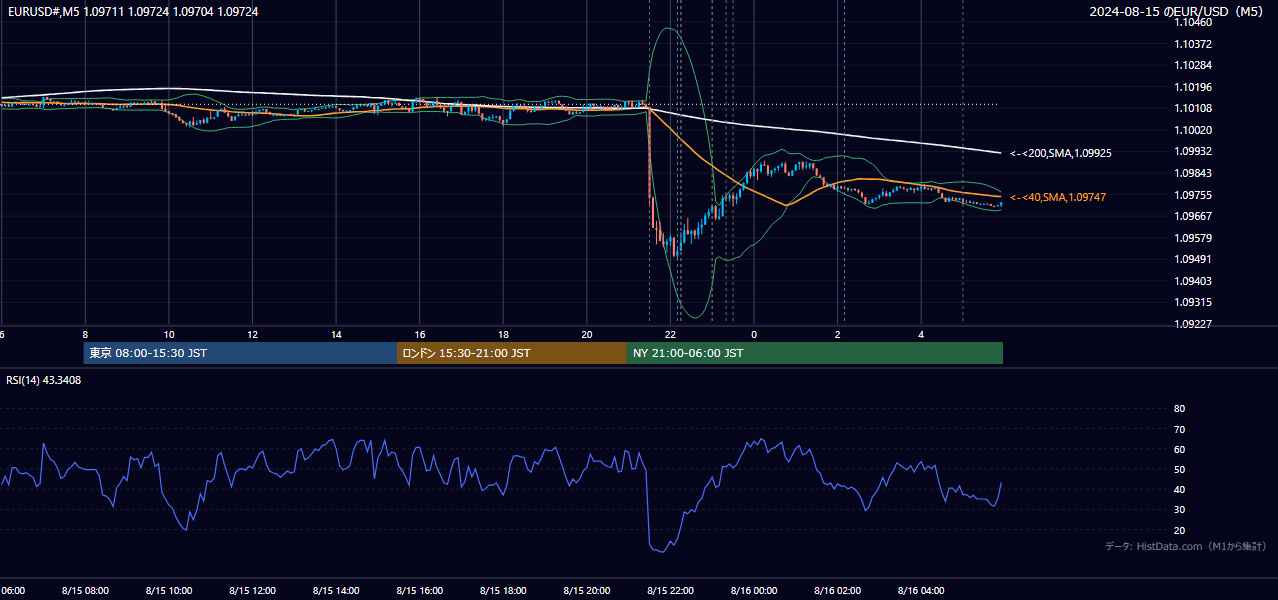 2024-08-15（木） EUR/USD 5分足チャート