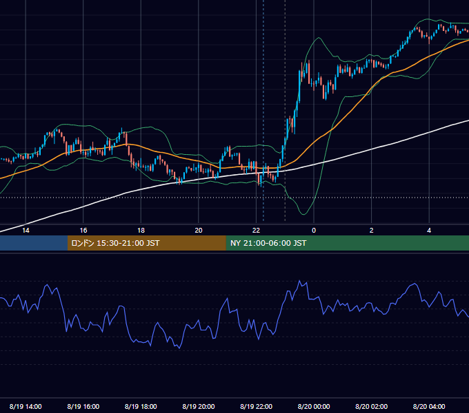 2024年8月19日（月） EUR/USD 5分足チャート