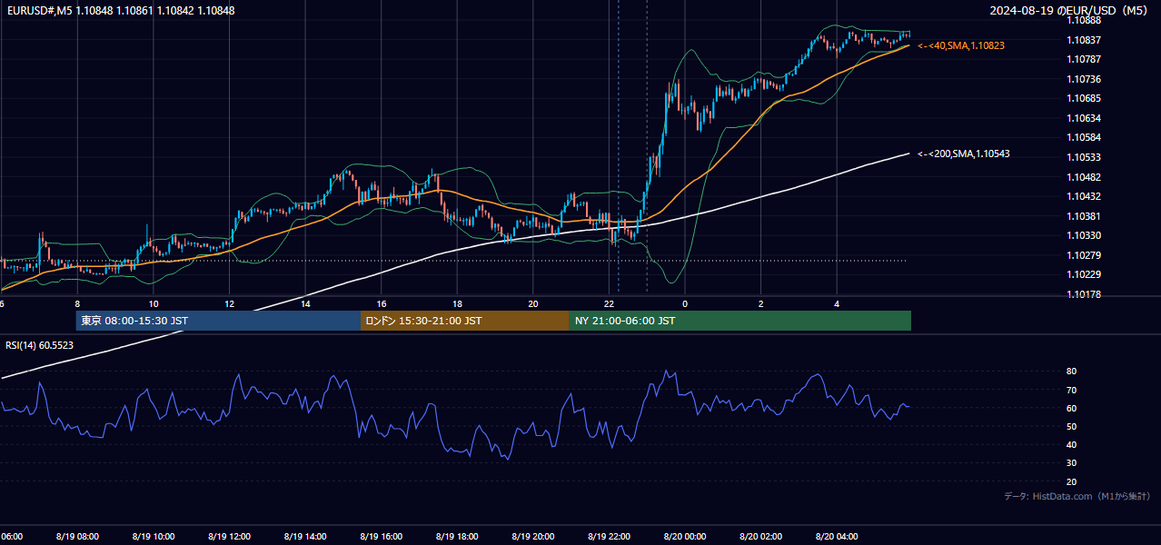 2024年8月19日（月） EUR/USD 5分足チャート