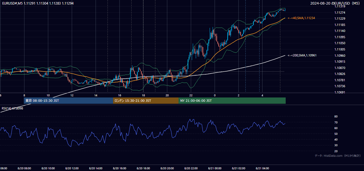2024-08-20(火) EUR/USD 5分足チャート