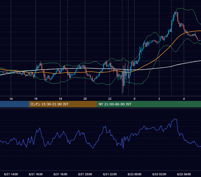 2024年8月21日（水） EUR/USD 5分足チャート