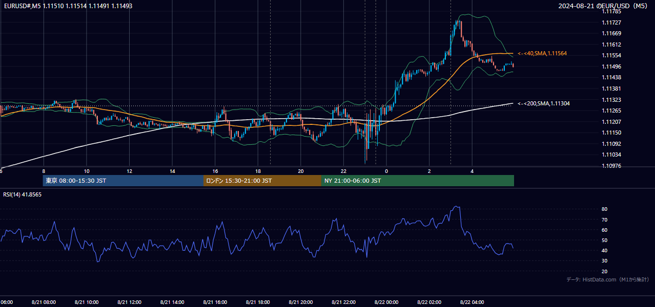 2024年8月21日（水） EUR/USD 5分足チャート