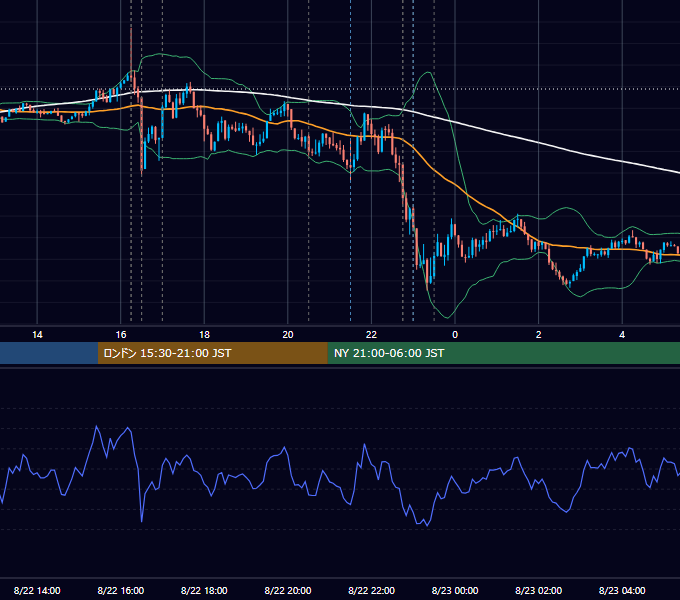 2024年8月22日（木） EUR/USD 5分足チャート