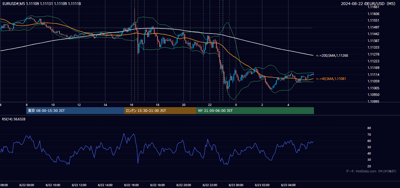 2024年8月22日(木) EUR/USD 5分足チャート