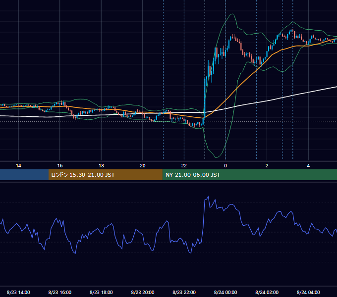 2024年8月23日（金） EUR/USD 5分足チャート