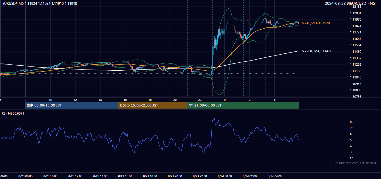 2024年8月23日(金) EUR/USD 5分足チャート