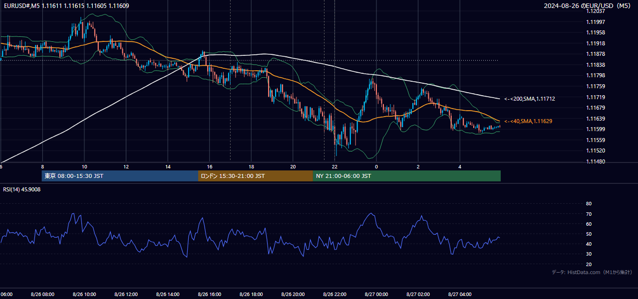 2024年8月26日（月） EUR/USD 5分足チャート